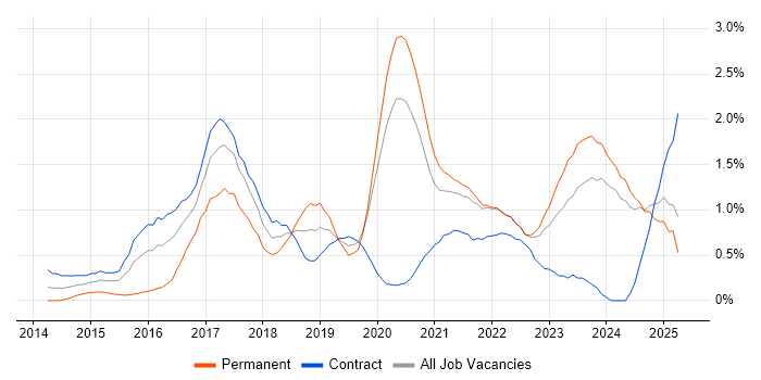 Job vacancy trend for Cloud Engineer in Tyne and Wear Job vacancy trend for Cloud Engineer in Tyne and Wear