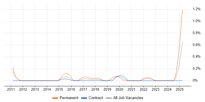 Job vacancy trend for Cloud Infrastructure Architect in Tyne and Wear Job vacancy trend for Cloud Infrastructure Architect in Tyne and Wear