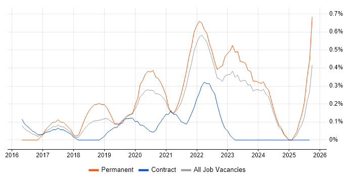 Cloud Infrastructure Engineer job vacancy trend in Tyne and Wear Cloud Infrastructure Engineer job vacancy trend in Tyne and Wear