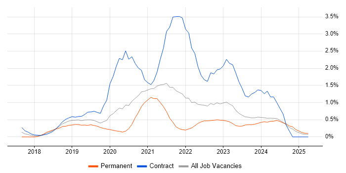 Job vacancy trend for Cloud Native in Tyne and Wear Job vacancy trend for Cloud Native in Tyne and Wear
