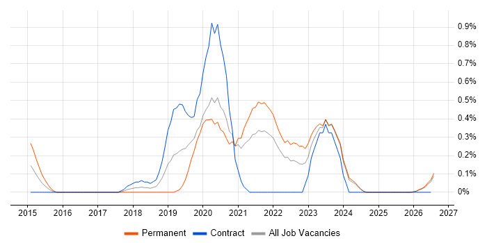 Cloud Platform Engineer job vacancy trend in Tyne and Wear