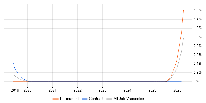 Cloud Security Architect job vacancy trend in Tyne and Wear