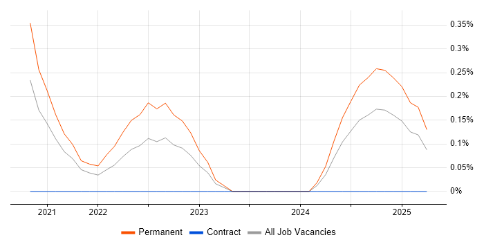 Job vacancy trend for Cloud Security Engineer in Tyne and Wear Job vacancy trend for Cloud Security Engineer in Tyne and Wear