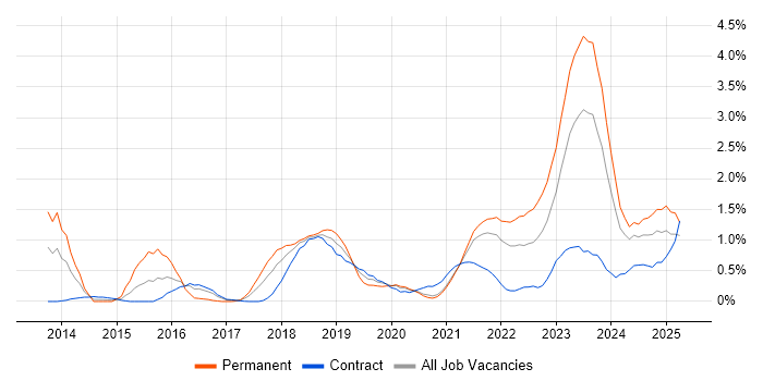 Job vacancy trend for Cloud Security in Tyne and Wear Job vacancy trend for Cloud Security in Tyne and Wear