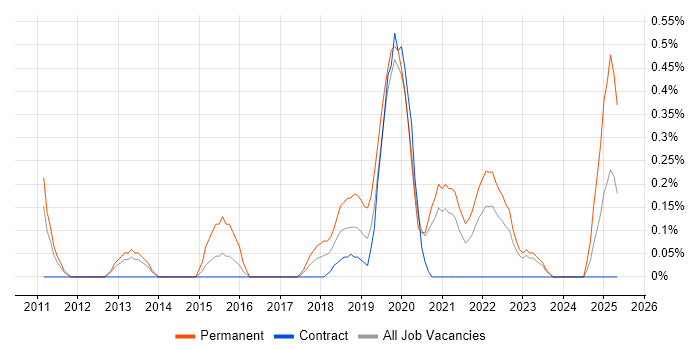 Job vacancy trend for Cloud Solutions Architect in Tyne and Wear