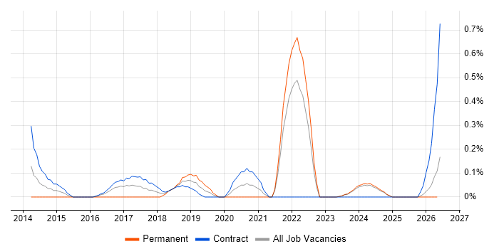 Cloud Specialist job vacancy trend in Tyne and Wear