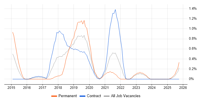 Cloudera job vacancy trend in Tyne and Wear Cloudera job vacancy trend in Tyne and Wear