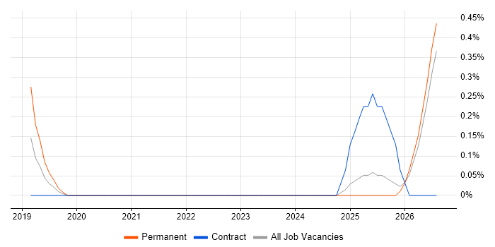 CloudOps Engineer job vacancy trend in Tyne and Wear