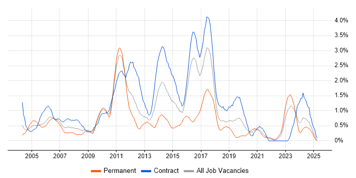 Job vacancy trend for Clustering in Tyne and Wear Job vacancy trend for Clustering in Tyne and Wear