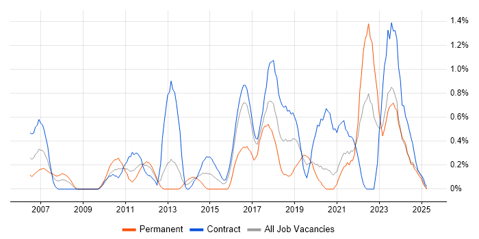 Job vacancy trend for CMDB in Tyne and Wear Job vacancy trend for CMDB in Tyne and Wear
