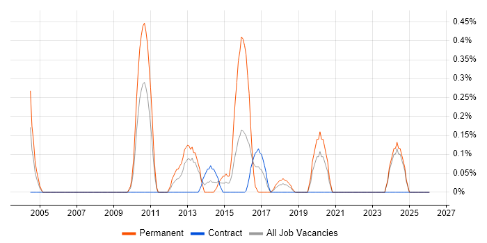 CMS Developer job vacancy trend in Tyne and Wear
