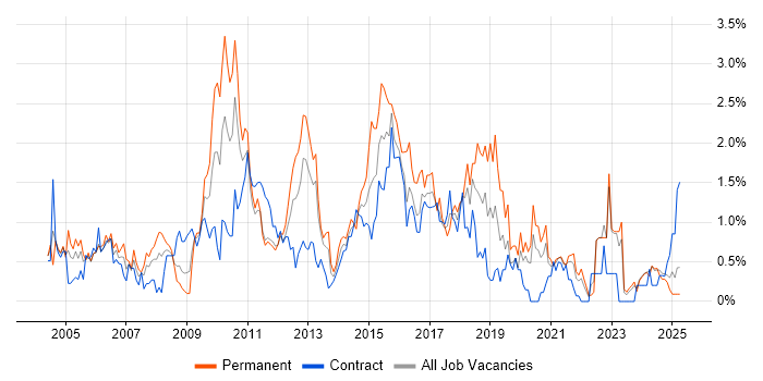 Job vacancy trend for CMS in Tyne and Wear Job vacancy trend for CMS in Tyne and Wear