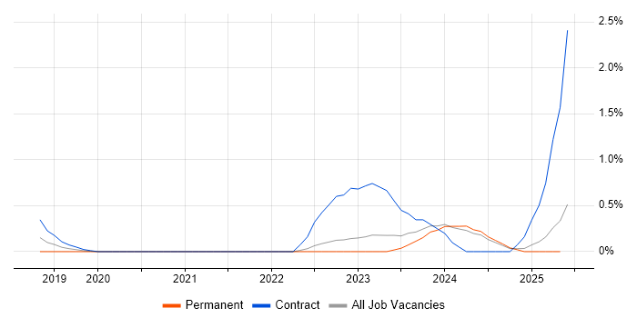 Job vacancy trend for Co-Creation in Tyne and Wear Job vacancy trend for Co-Creation in Tyne and Wear