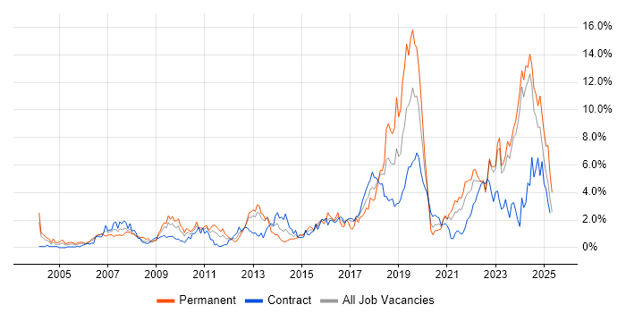 Job vacancy trend for Coaching in Tyne and Wear Job vacancy trend for Coaching in Tyne and Wear