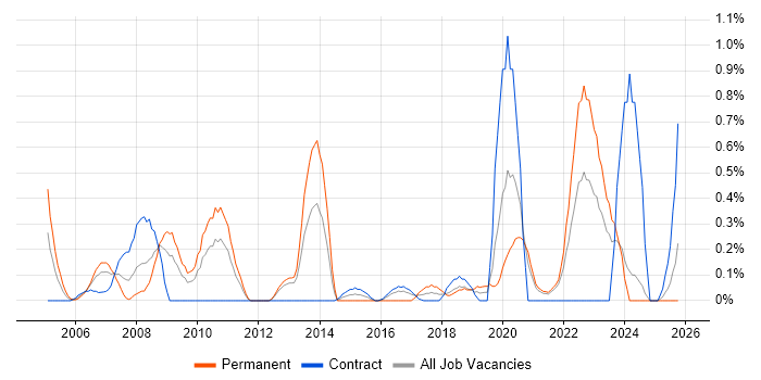 COBIT job vacancy trend in Tyne and Wear