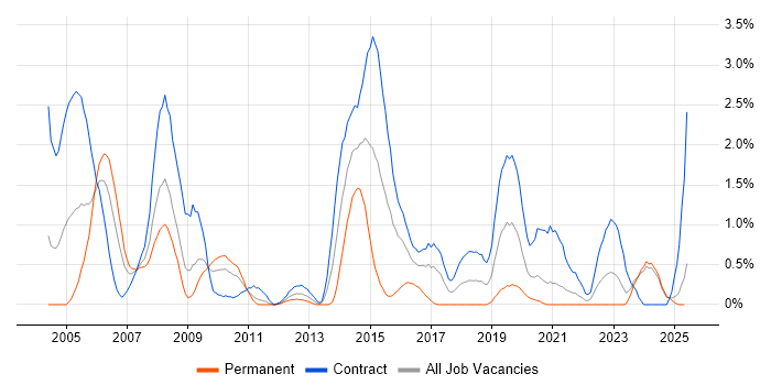 Job vacancy trend for COBOL in Tyne and Wear Job vacancy trend for COBOL in Tyne and Wear