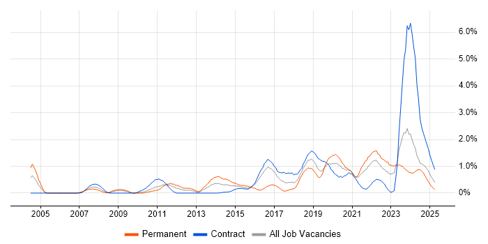 Job vacancy trend for Code Quality in Tyne and Wear Job vacancy trend for Code Quality in Tyne and Wear