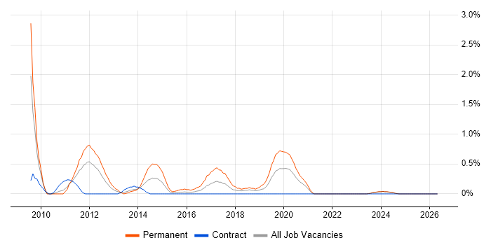 CodeIgniter job vacancy trend in Tyne and Wear