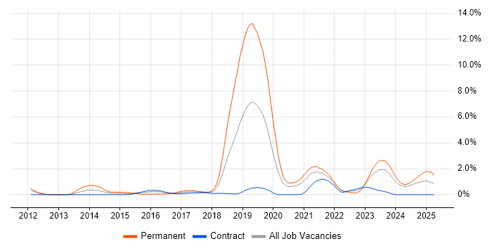 Job vacancy trend for Collaborative Culture in Tyne and Wear Job vacancy trend for Collaborative Culture in Tyne and Wear