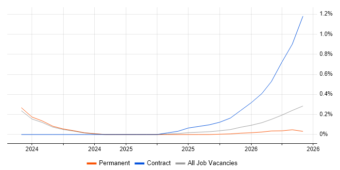 Collaborative Engineering job vacancy trend in Tyne and Wear