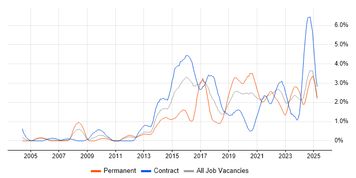 Job vacancy trend for Collaborative Working in Tyne and Wear Job vacancy trend for Collaborative Working in Tyne and Wear