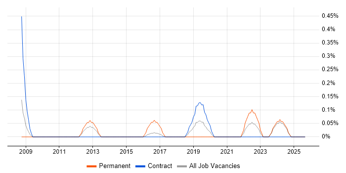 Commercial Analyst job vacancy trend in Tyne and Wear Commercial Analyst job vacancy trend in Tyne and Wear