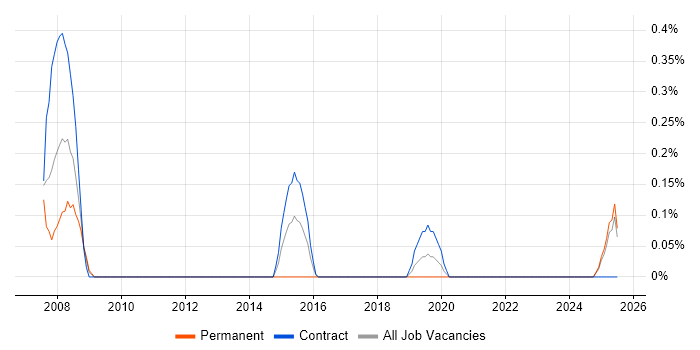 Job vacancy trend for Commercial Project Manager in Tyne and Wear
