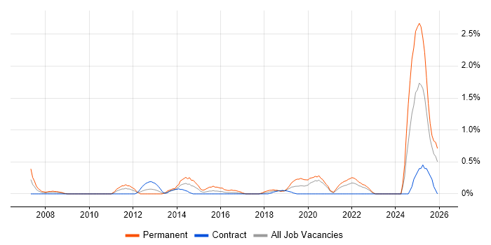 Commercialisation job vacancy trend in Tyne and Wear