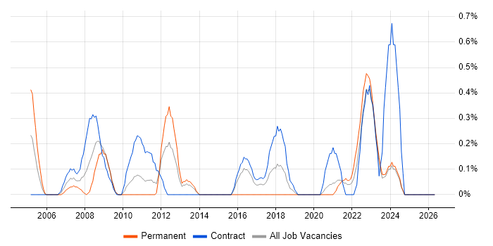 Commvault job vacancy trend in Tyne and Wear
