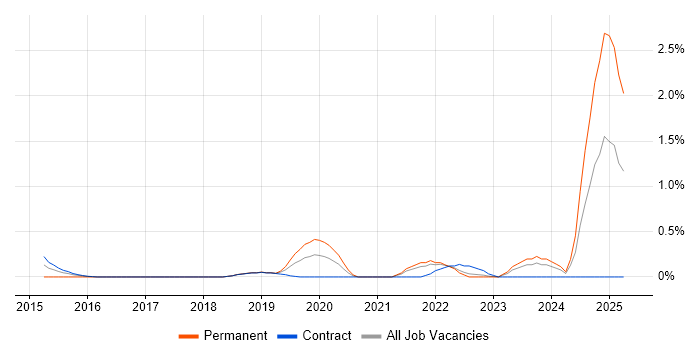 Job vacancy trend for Competitor Analysis in Tyne and Wear Job vacancy trend for Competitor Analysis in Tyne and Wear