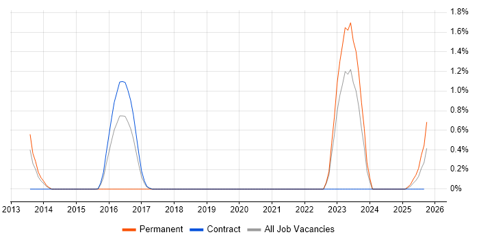 Compliance Management job vacancy trend in Tyne and Wear Compliance Management job vacancy trend in Tyne and Wear