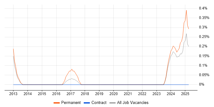 Job vacancy trend for Compliance Manager in Tyne and Wear Job vacancy trend for Compliance Manager in Tyne and Wear