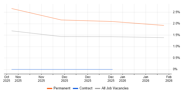 CompTIA CySA+ job vacancy trend in Tyne and Wear