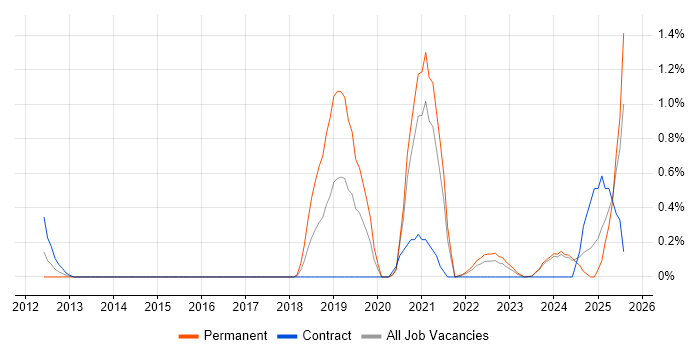 Job vacancy trend for CompTIA Security+ in Tyne and Wear Job vacancy trend for CompTIA Security+ in Tyne and Wear