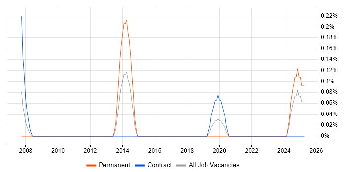 Job vacancy trend for Computer Engineer in Tyne and Wear Job vacancy trend for Computer Engineer in Tyne and Wear