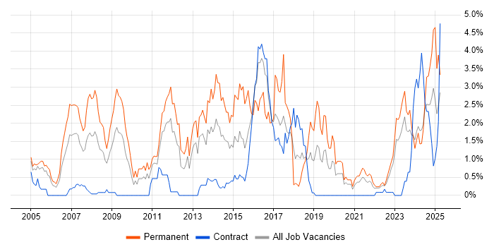 Job vacancy trend for Computer Science Degree in Tyne and Wear Job vacancy trend for Computer Science Degree in Tyne and Wear