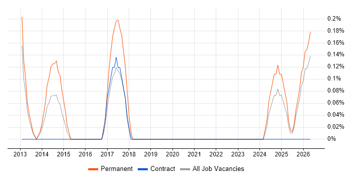 Computer Science Graduate job vacancy trend in Tyne and Wear