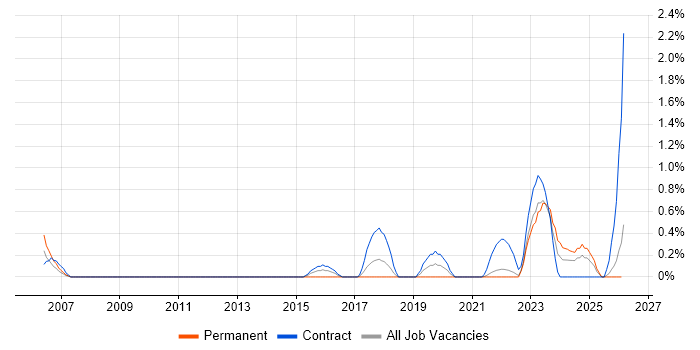 Conceptual Models job vacancy trend in Tyne and Wear