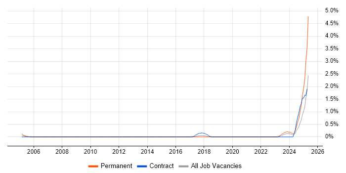 Job vacancy trend for Concur in Tyne and Wear Job vacancy trend for Concur in Tyne and Wear