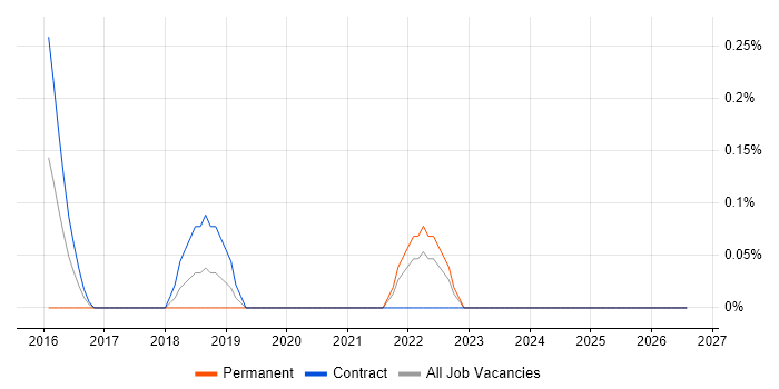 Concurrent Programming job vacancy trend in Tyne and Wear
