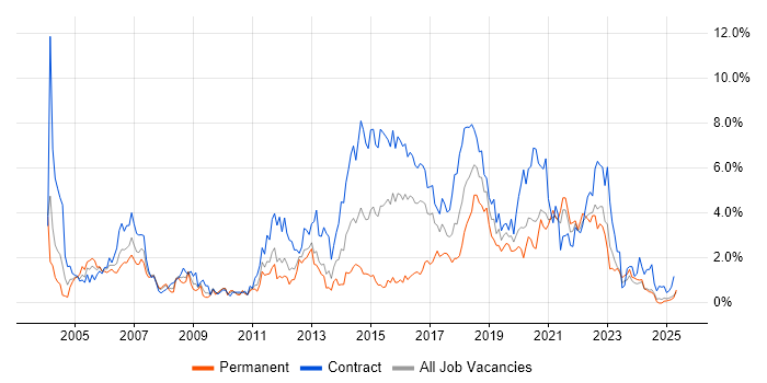 Job vacancy trend for Configuration Management in Tyne and Wear