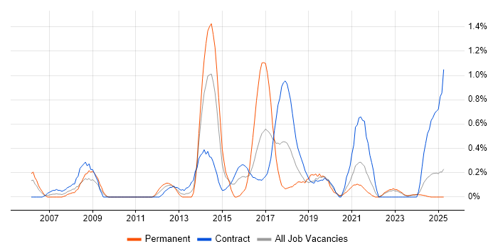 Job vacancy trend for Conflict Resolution in Tyne and Wear Job vacancy trend for Conflict Resolution in Tyne and Wear