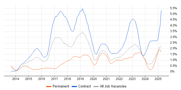 Job vacancy trend for Confluence in Tyne and Wear Job vacancy trend for Confluence in Tyne and Wear