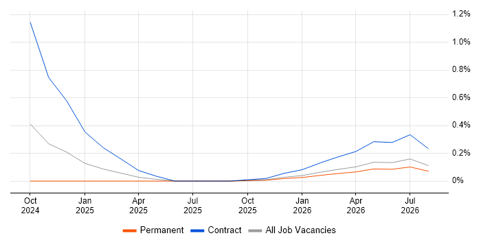 Confluent job vacancy trend in Tyne and Wear