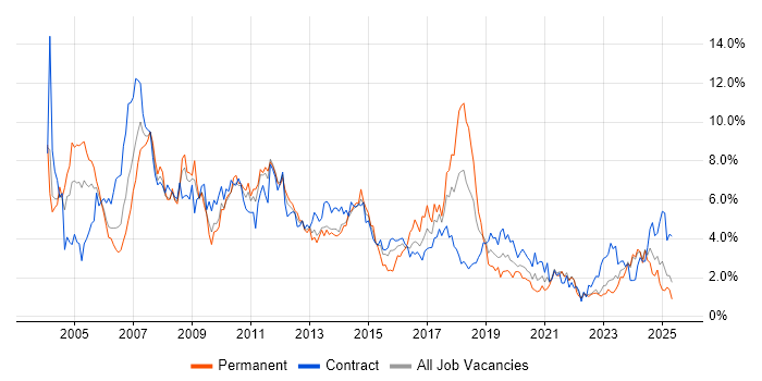 Job vacancy trend for Consultant in Tyne and Wear Job vacancy trend for Consultant in Tyne and Wear
