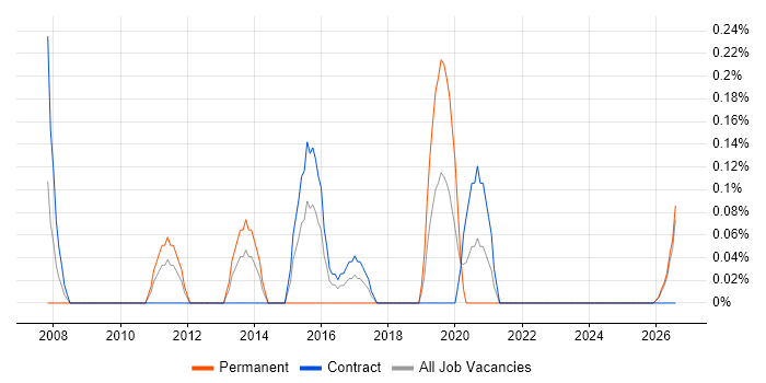 Contact Management job vacancy trend in Tyne and Wear