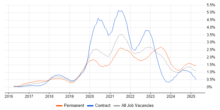 Job vacancy trend for Containerisation in Tyne and Wear Job vacancy trend for Containerisation in Tyne and Wear