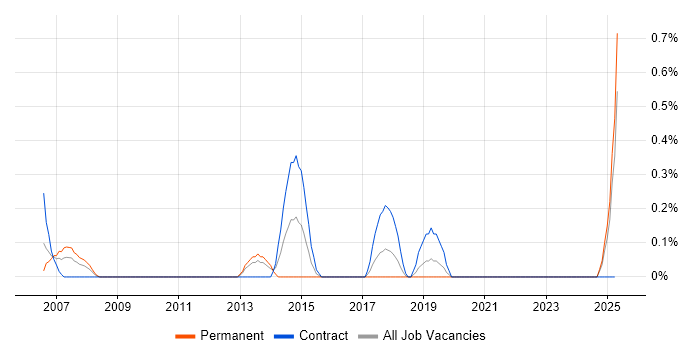 Job vacancy trend for Content Editor in Tyne and Wear Job vacancy trend for Content Editor in Tyne and Wear