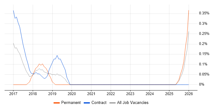 Content Marketing job vacancy trend in Tyne and Wear