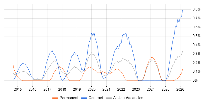 Content Strategy job vacancy trend in Tyne and Wear